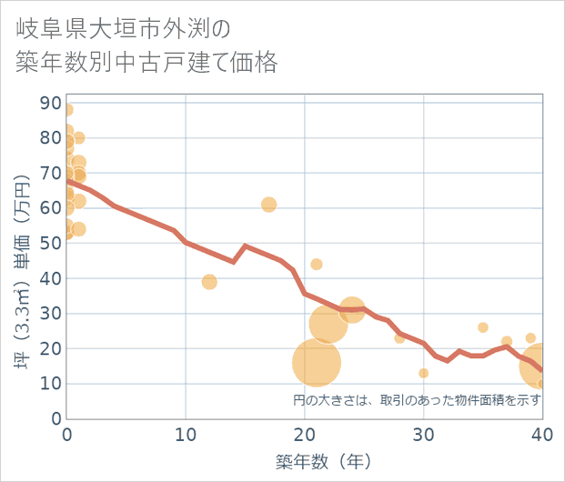岐阜県大垣市外渕の築年数別の中古戸建て坪単価