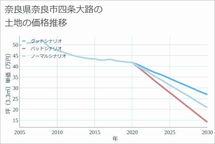 奈良県奈良市四条大路の土地価格推移