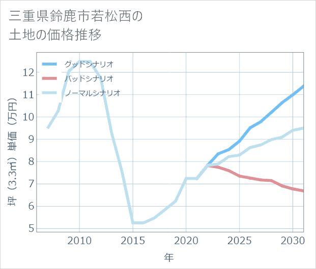 三重県鈴鹿市若松西の土地価格推移