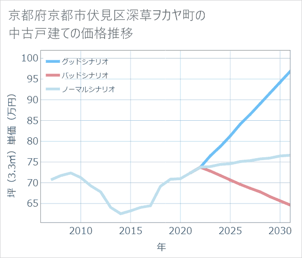 京都府京都市伏見区深草ヲカヤ町の中古戸建て価格推移