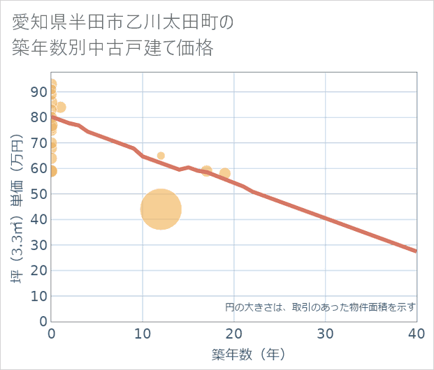 愛知県半田市乙川太田町の築年数別の中古戸建て坪単価
