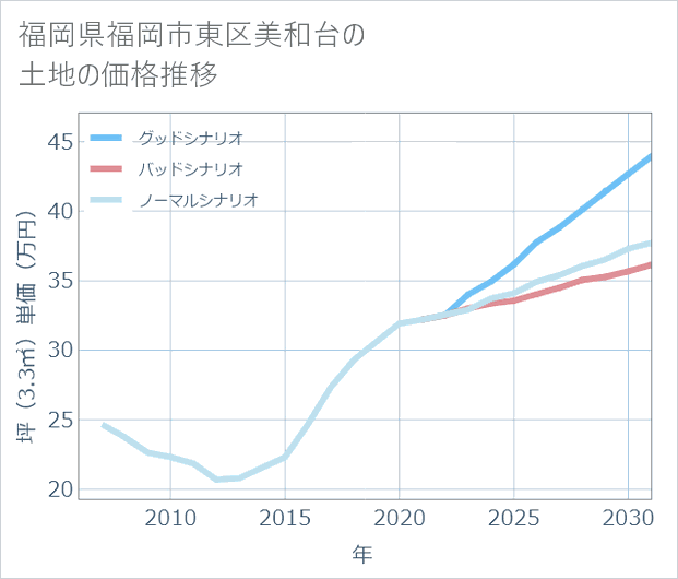 福岡県福岡市東区美和台の土地価格推移