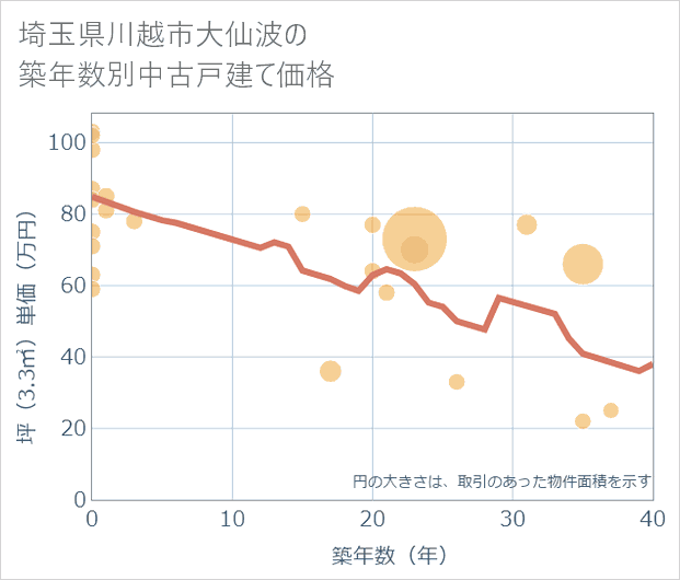 埼玉県川越市大仙波の築年数別の中古戸建て坪単価