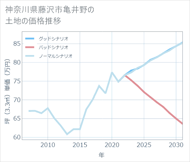 神奈川県藤沢市亀井野の土地価格推移