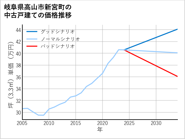 岐阜県高山市新宮町の中古戸建て価格推移