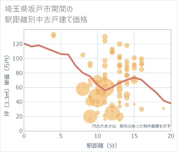 埼玉県坂戸市関間の徒歩距離別の中古戸建て坪単価
