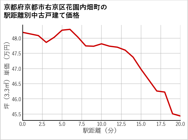 京都府京都市右京区花園内畑町の徒歩距離別の中古戸建て坪単価