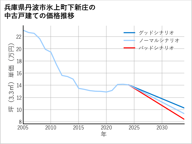 兵庫県丹波市氷上町下新庄の中古戸建て価格推移