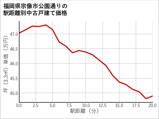 福岡県宗像市公園通りの徒歩距離別の中古戸建て坪単価