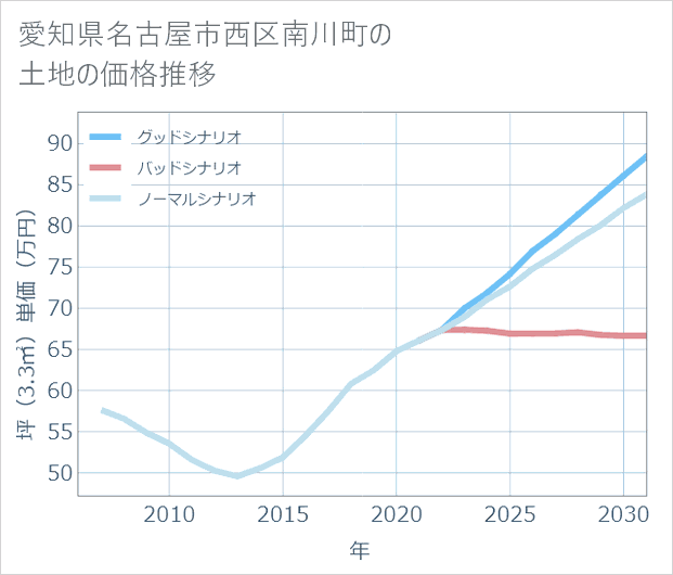愛知県名古屋市西区南川町の土地価格推移