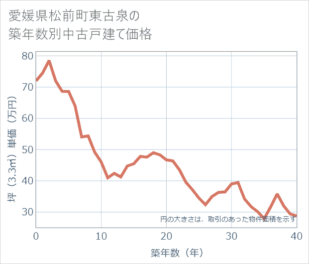 愛媛県松前町東古泉の築年数別の中古戸建て坪単価