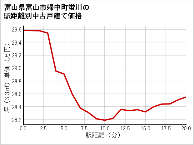 富山県富山市婦中町蛍川の徒歩距離別の中古戸建て坪単価