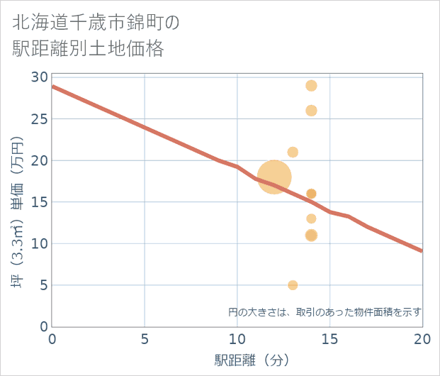 北海道千歳市錦町の徒歩距離別の土地坪単価