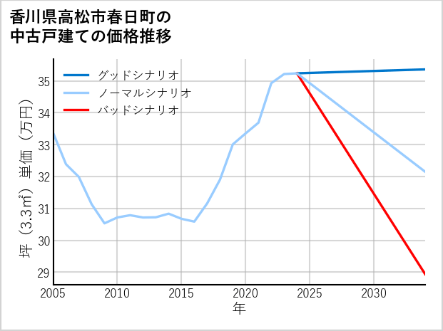 香川県高松市春日町の中古戸建て価格推移