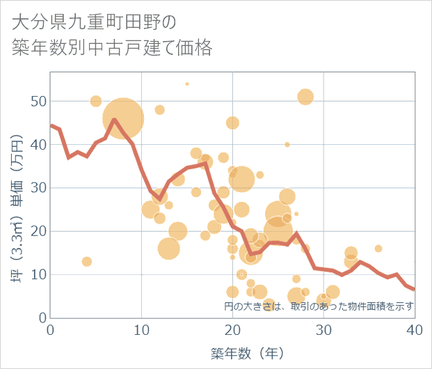 大分県九重町田野の築年数別の中古戸建て坪単価