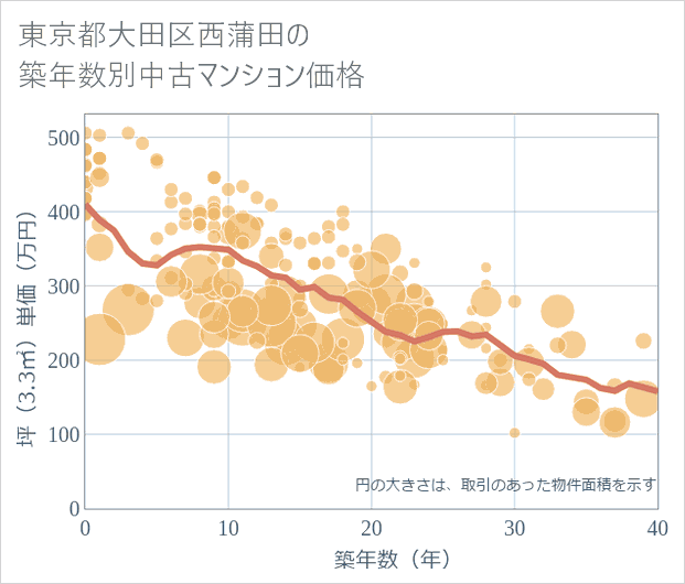 東京都大田区西蒲田の築年数別の中古マンション坪単価