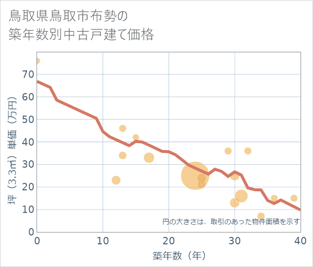 鳥取県鳥取市布勢の築年数別の中古戸建て坪単価