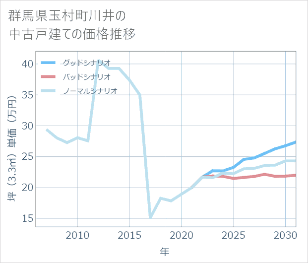 群馬県玉村町川井の中古戸建て価格推移