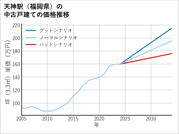 天神駅（福岡県）の中古戸建て価格推移