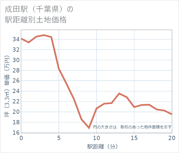 成田駅(千葉県)の徒歩距離別の土地坪単価