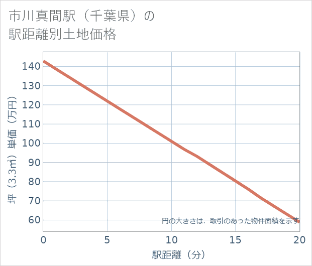 市川真間駅(千葉県)の徒歩距離別の土地坪単価