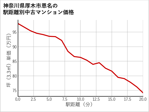 神奈川県厚木市恩名の徒歩距離別の中古マンション坪単価