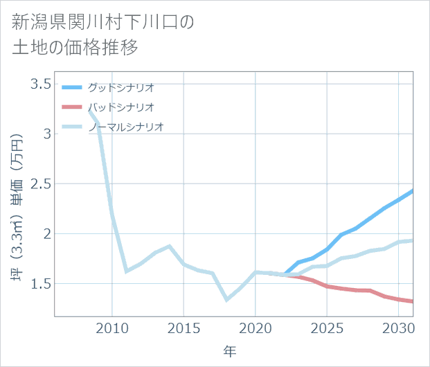 新潟県関川村下川口の土地価格推移