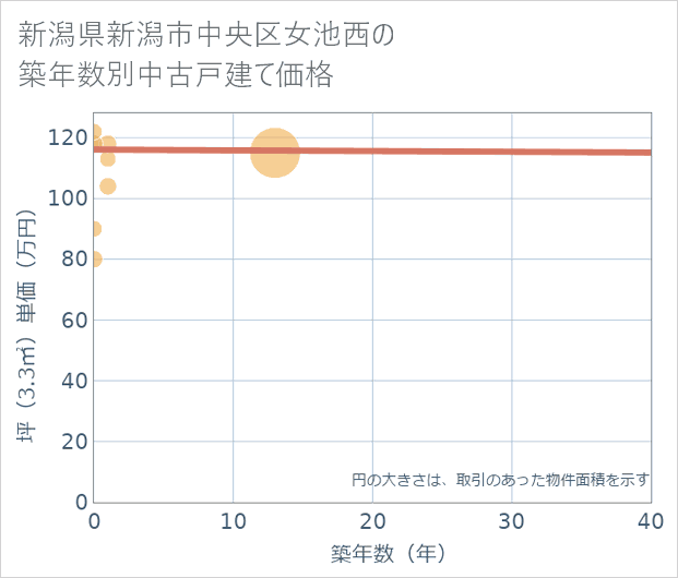 新潟県新潟市中央区女池西の築年数別の中古戸建て坪単価