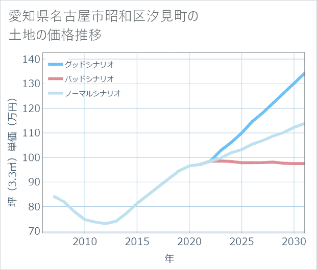愛知県名古屋市昭和区汐見町の土地価格推移