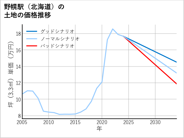 野幌駅（北海道）の土地価格推移