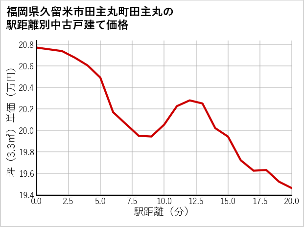 福岡県久留米市田主丸町田主丸の徒歩距離別の中古戸建て坪単価