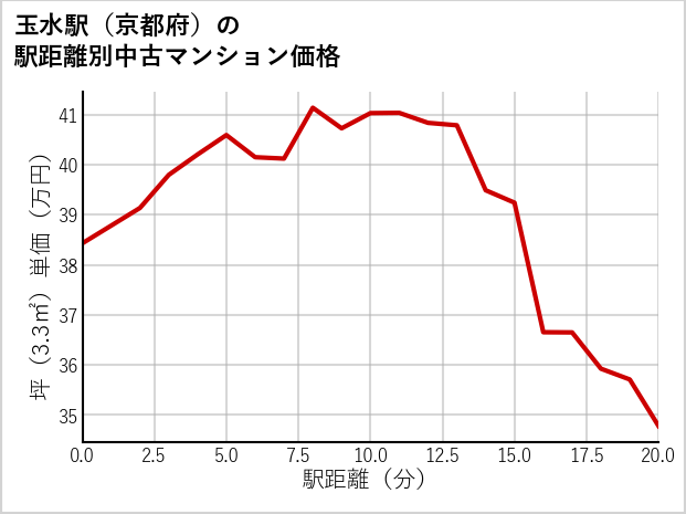 玉水駅（京都府）の徒歩距離別の中古マンション坪単価