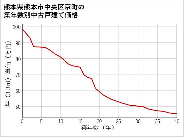 熊本県熊本市中央区京町の築年数別の中古戸建て坪単価