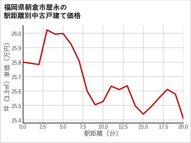 福岡県朝倉市屋永の徒歩距離別の中古戸建て坪単価