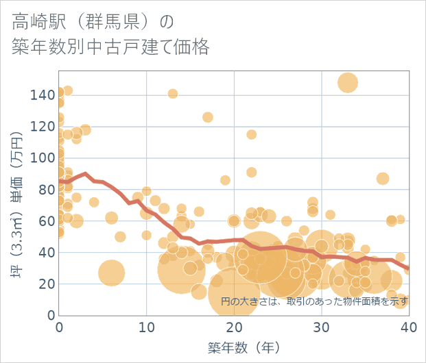 高崎駅(群馬県)の築年数別の中古戸建て坪単価