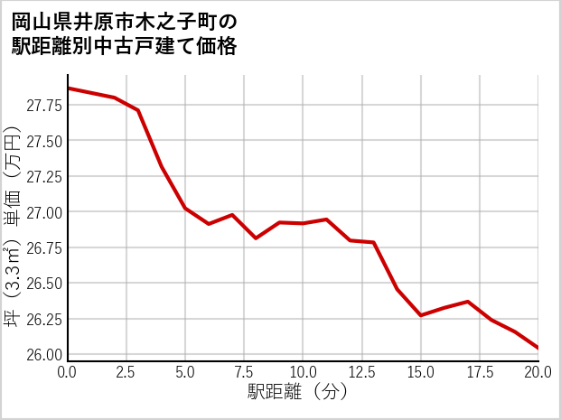 岡山県井原市木之子町の徒歩距離別の中古戸建て坪単価