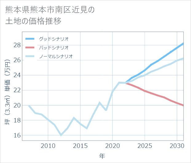 熊本県熊本市南区近見の土地価格推移
