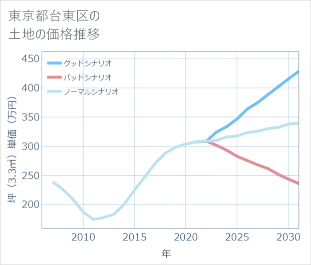 東京都台東区の土地価格推移
