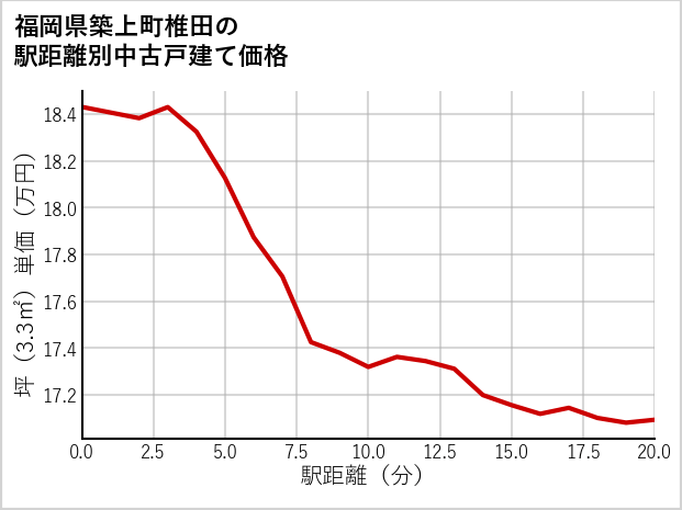 福岡県築上町椎田の徒歩距離別の中古戸建て坪単価