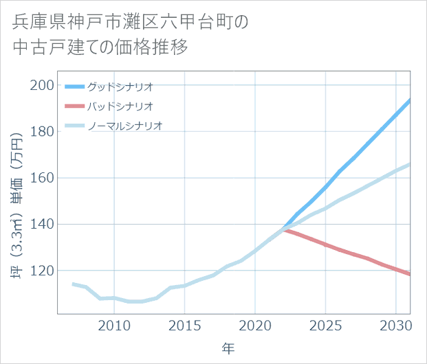 兵庫県神戸市灘区六甲台町の中古戸建て価格推移