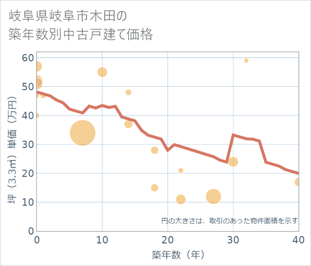 岐阜県岐阜市木田の築年数別の中古戸建て坪単価