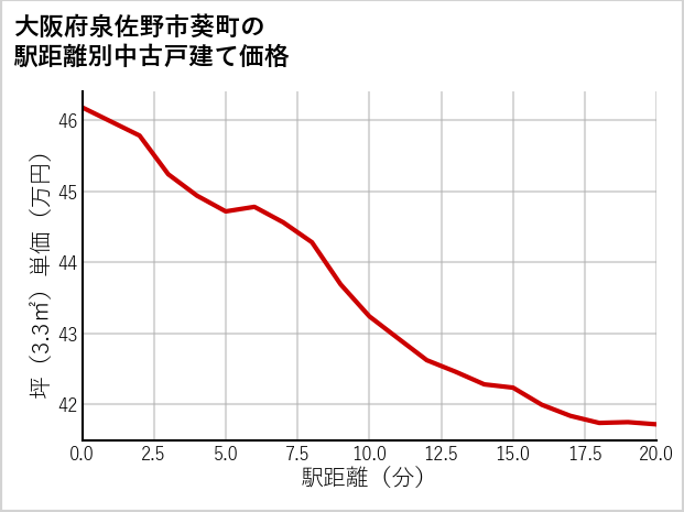 大阪府泉佐野市葵町の徒歩距離別の中古戸建て坪単価