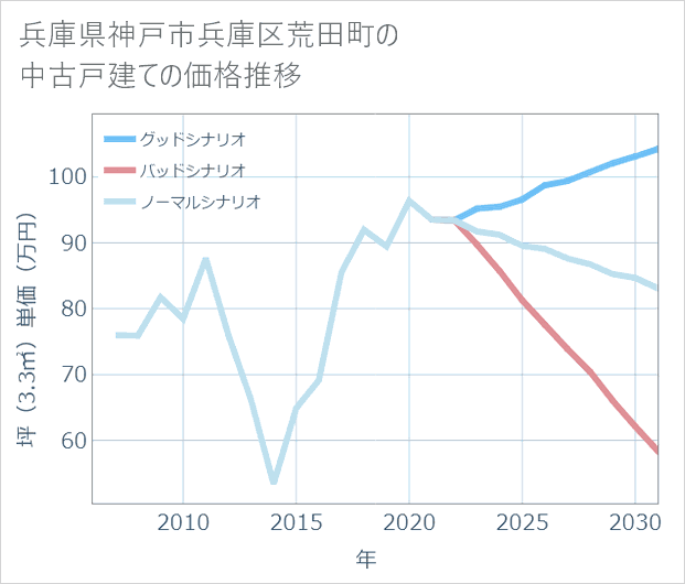 兵庫県神戸市兵庫区荒田町の中古戸建て価格推移