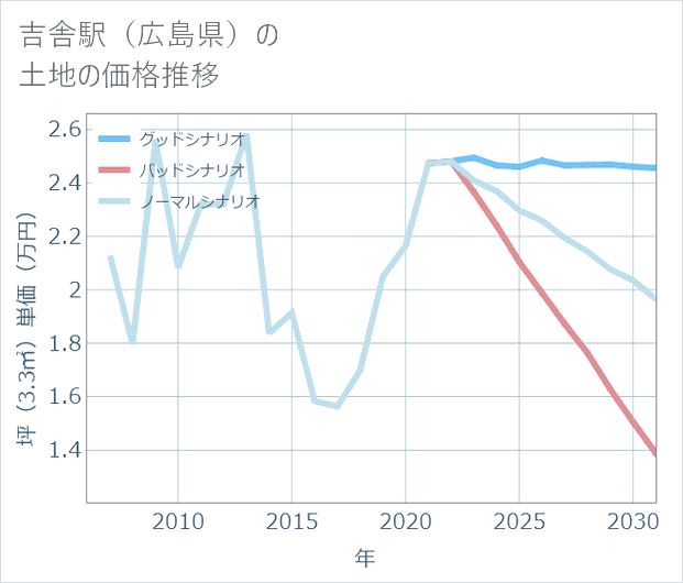 吉舎駅(広島県)の土地価格推移