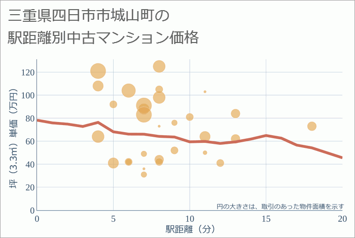 三重県四日市市城山町の徒歩距離別の中古マンション坪単価