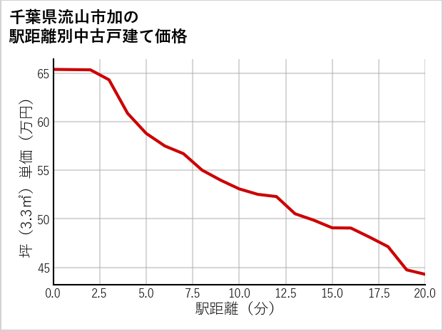 千葉県流山市加の徒歩距離別の中古戸建て坪単価