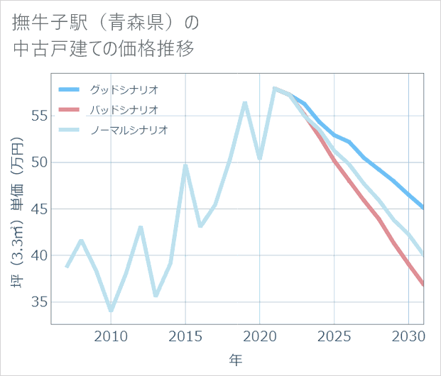 撫牛子駅(青森県)の中古戸建て価格推移
