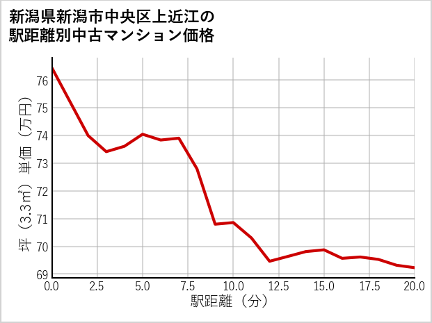 新潟県新潟市中央区上近江の徒歩距離別の中古マンション坪単価
