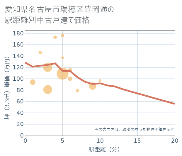 愛知県名古屋市瑞穂区豊岡通の徒歩距離別の中古戸建て坪単価