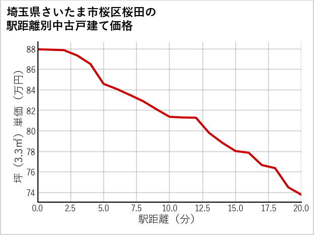埼玉県さいたま市桜区桜田の徒歩距離別の中古戸建て坪単価